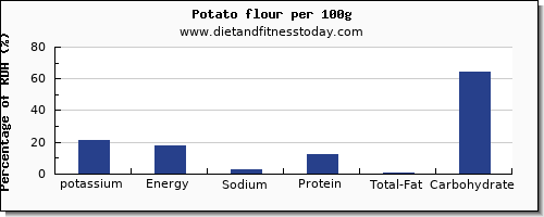 potassium and nutrition facts in a potato per 100g